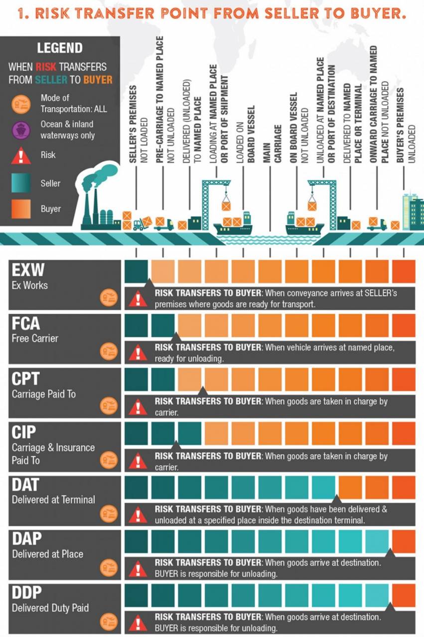 incoterms-infographic-risk-transfer-for-all-modes-of-transport AOL