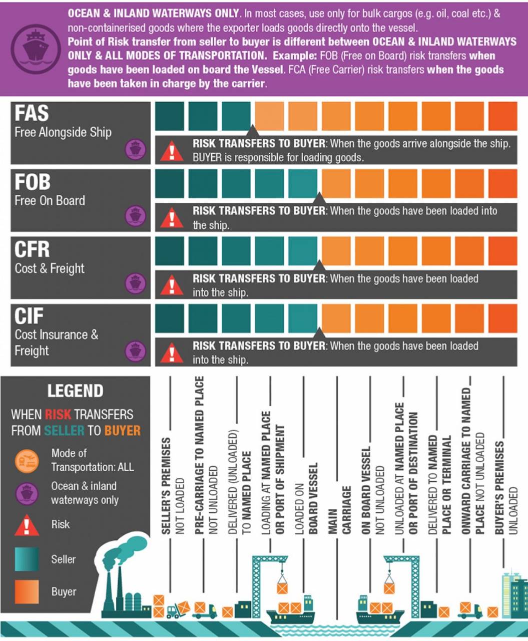 incoterms-infographic-risk-transfer-for-inland-waterways-and-shipping AOL